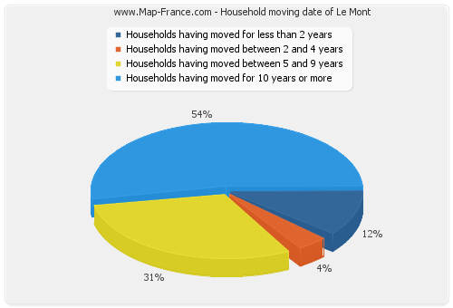 Household moving date of Le Mont